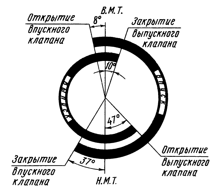 Рис. 5. Диаграмма фаз газораспределения основного двигателя (дизеля) Т-130М
